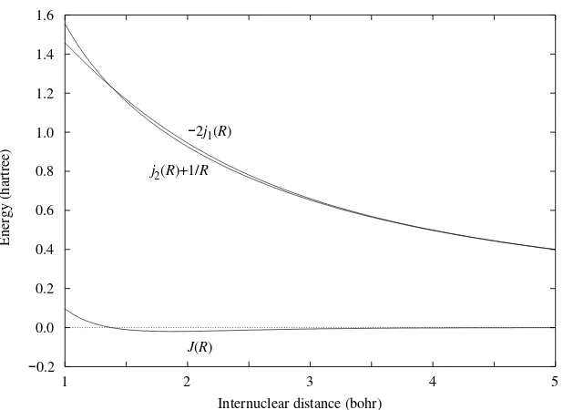 Figure 2.5. Comparison of the sizes of j2 + 1/R and −2 j1 that comprise the positive andnegative terms in the Coulomb integral.
