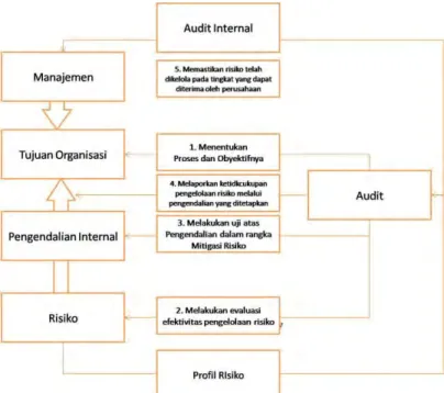 Gambar  2.2  menunjukkan  intisari  dari  proses  audit  berbasis  risiko. 