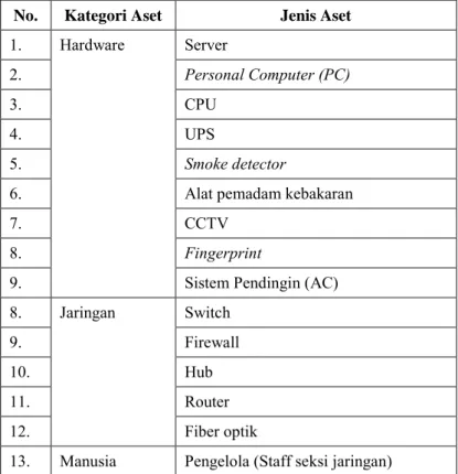 Tabel 5. 3 Daftar Aset Ruang Server Universitas Airlangga 