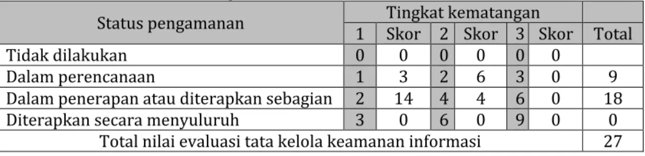 Tabel	3.	Hasil	evaluasi	tata	kelola	keamanan	informasi	