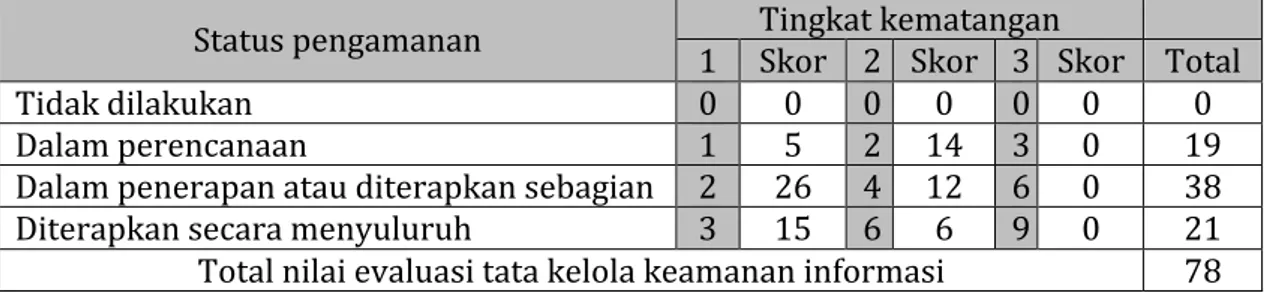 Tabel	5.	Evaluasi	kerangka	kerja	