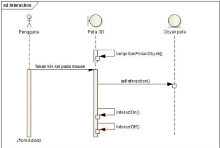 Gambar 4.3 Diagram Sequence untuk UC01   sd Interaction Pengguna (from Actors) INI3DUIScenePeta 3D