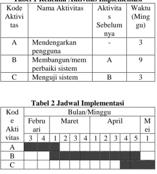 Tabel 1 Rencana Aktivitas Implementasi  Kode 