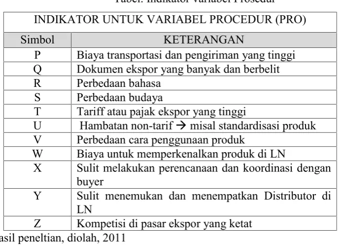 Tabel. Indikator variabel Exogen