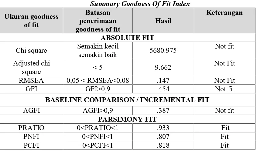 Tabel di atas menggambarkan ukuran goodness of fit sebuah model. SEM