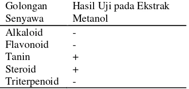 Tabel 5. Hasil pengamatan uji kandungan golongan senyawa aktif ekstrak biomassa Chlorella sp