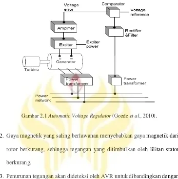 Gambar 2.1 Automatic Voltage Regulator (Gozde et al., 2010). 