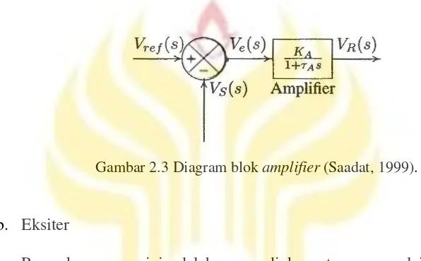 Gambar 2.3 Diagram blok amplifier (Saadat, 1999). 