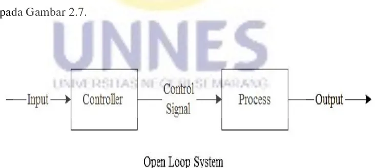 Gambar 2.7 Blok sederhana sistem kontrol lingkar terbuka 
