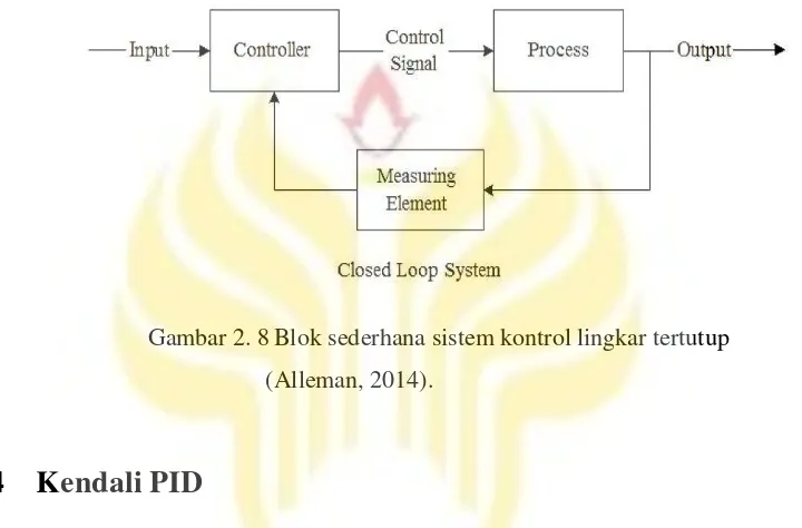 Gambar 2. 8 Blok sederhana sistem kontrol lingkar tertutup 