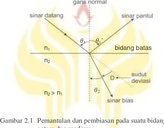 Gambar 2.1  Pemantulan dan pembiasan pada suatu bidang batas  