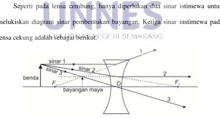 Gambar 2.6 Bagian-bagian lensa cekung 