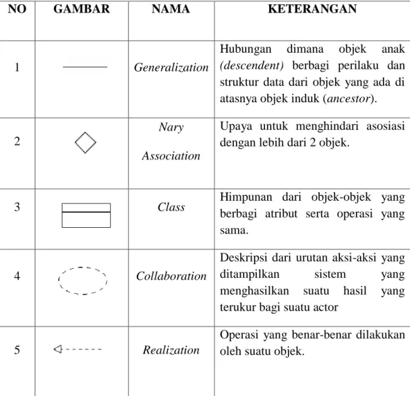Tabel II.4. Simbol Class Diagram 