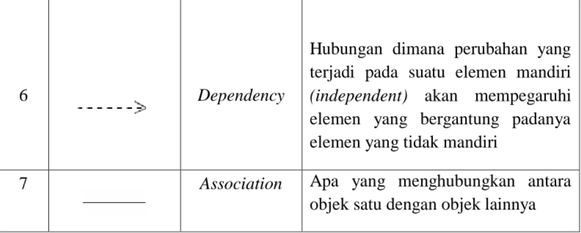 Tabel II.5. Simbol Sequence Diagram 
