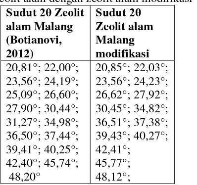 Tabel 6. Perbandingan sudut 2θ 20-50 ° zeolit alam dengan zeolit alam modifikasi Sudut 2θ Zeolit Sudut 2θ 