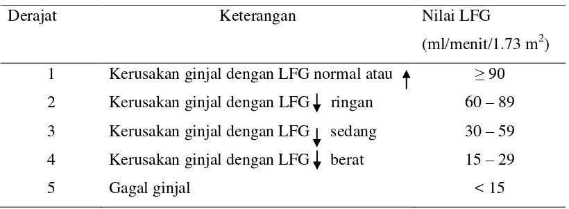 Table 2.1. Klasifikasi derajat Penyakit Ginjal Kronik. 