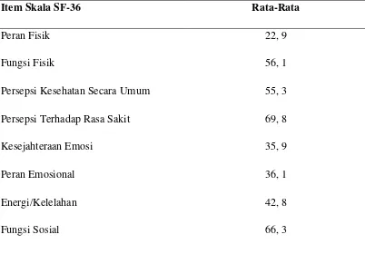 Tabel 5.2. Gambaran Tingkat Kualitas Hidup pada Pasien Penyakit Ginjal Kronik Berdasarkan Rata-Rata Nilai Item Skala  SF-36 yang Menjalani Hemodialisis di RSUP H
