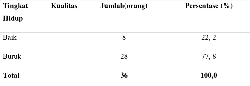 Tabel 5.3. Gambaran Keseluruhan Tingkat Kualitas Hidup pada Pasien Penyakit Ginjal Kronik yang Menjalani Hemodialisis di RSUP H