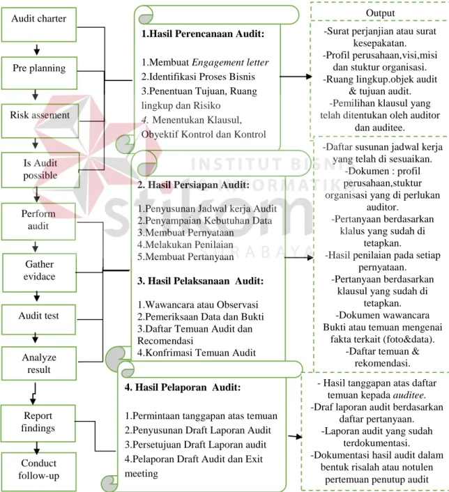 Gambar 4.1 Metode Penelitian Audit Keamanan Sistem Informasi Audit charter Pre planning Risk assement Is Audit possible Perform audit Gather evidace Audit test Analyze result 