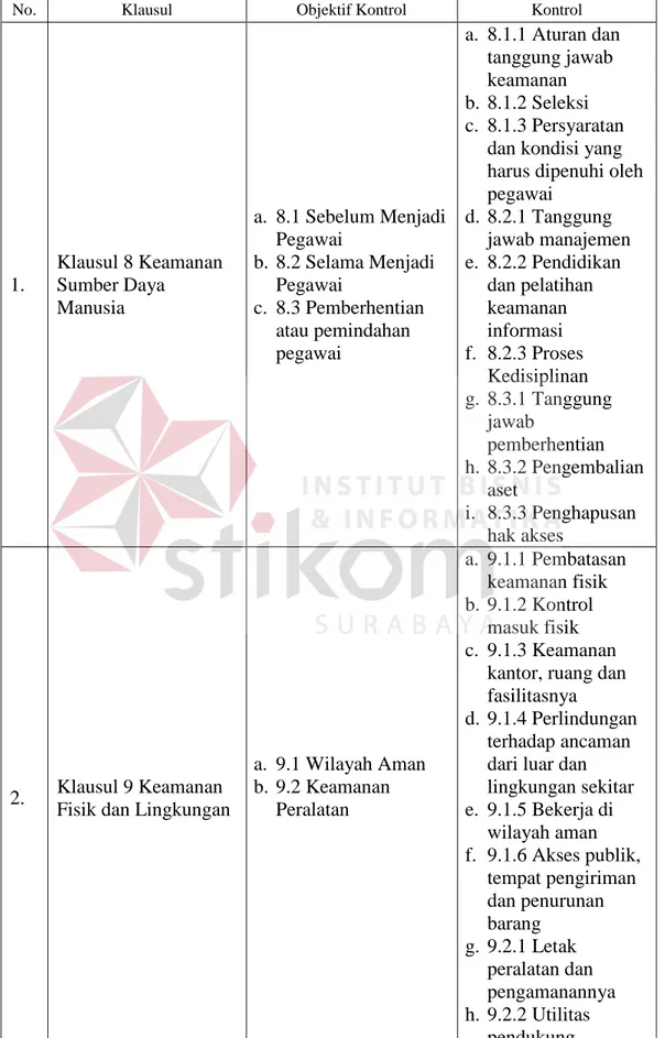 Tabel 4.3 Pemetaan Klausul, Objektif Kontrol dan Kontrol yang Digunakan  No.  Klausul  Objektif Kontrol  Kontrol 