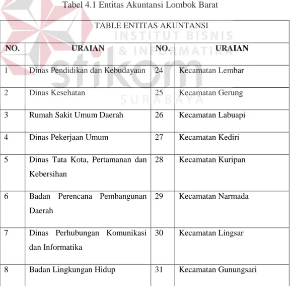 Tabel 4.1 Entitas Akuntansi Lombok Barat   TABLE ENTITAS AKUNTANSI  