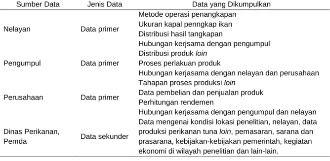 Tabel 1 Jenis dan data yang dikumpulkan 