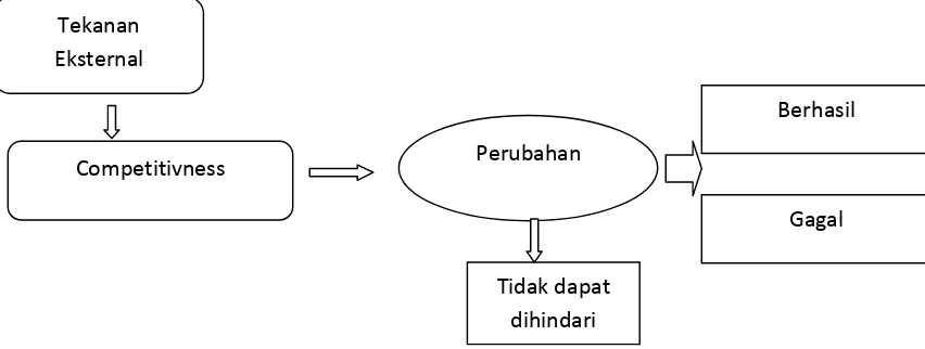 Gambar 1. Perlunya Perubahan