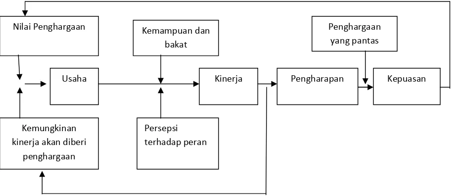 Gambar  3 Model Faktor penentu kinerja menurut Porter- Lawler