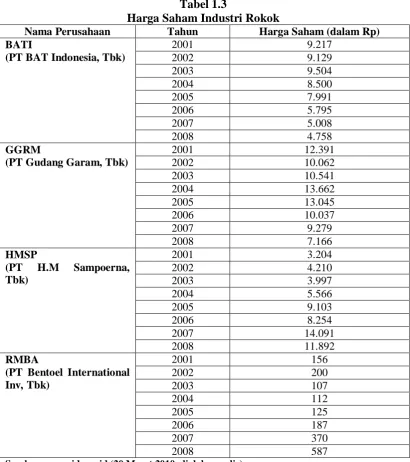 Tabel 1.3 Harga Saham Industri Rokok 