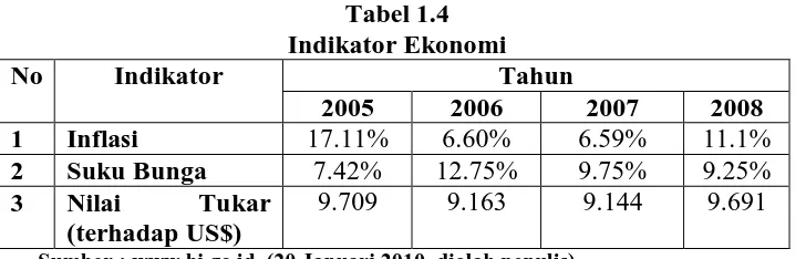 Tabel 1.4 Indikator Ekonomi 
