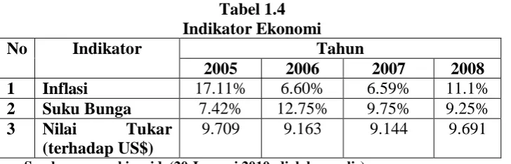 Tabel 1.4 Indikator Ekonomi 