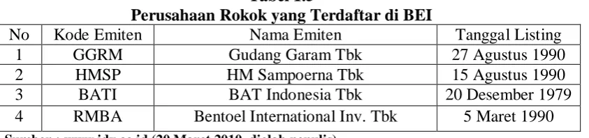 Tabel 1.5 Perusahaan Rokok yang Terdaftar di BEI 