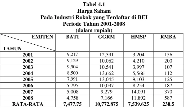 Tabel 4.1 Harga Saham 