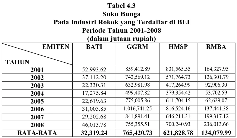 Tabel 4.3 Suku Bunga 