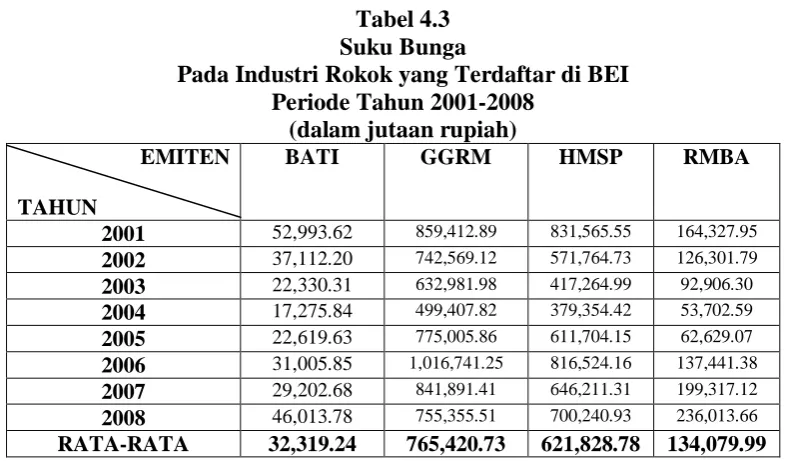 Tabel 4.3 Suku Bunga 