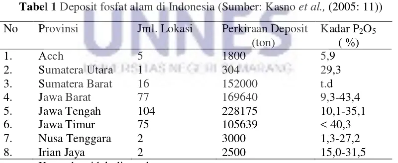 Tabel 1 Deposit fosfat alam di Indonesia (Sumber: Kasno et al., (2005: 11)) 