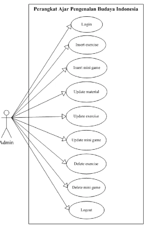 Gambar 3.15 Use Case Diagram (Back-End) 