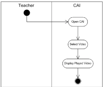 Gambar 3.32 Activity Diagram Show Mini Game 