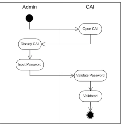 Gambar 3.33 Activity Diagram Login     