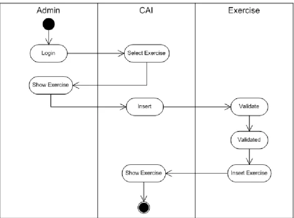 Gambar 3.34 Activity Diagram Insert Exercise 