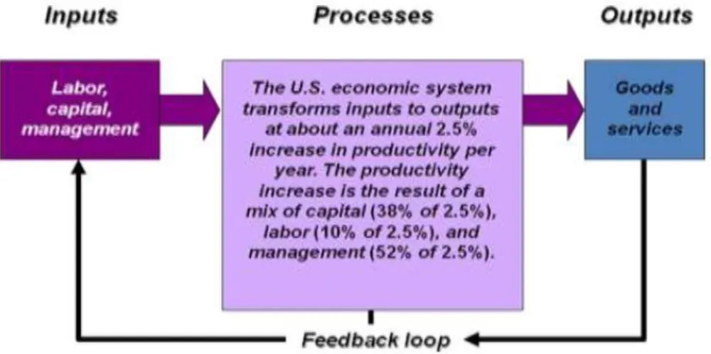 Gambar II.1. Proses Transformasi  Sumber : ( F. Priyo Suprobo1 ; 2013 : 8)  II.3.     Jenis Dan Pengukuran Produktivitas 