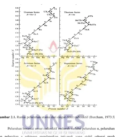 Gambar 2.1. Rantai peluruhan utama dari empat deret radioaktif (Burcham, 1973:33) 