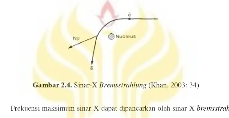 Gambar 2.4. Sinar-X Bremsstrahlung (Khan, 2003: 34) 