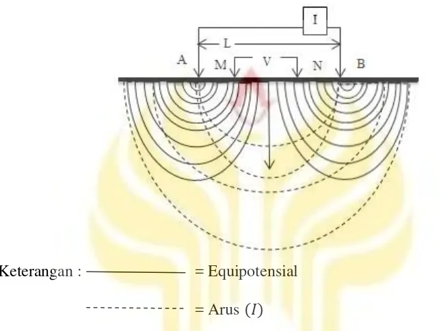 Gambar 2.2 Equipotensial dan garis arus dari dua titik sumber di permukaan 