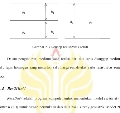 Gambar 2.3 Konsep resistivitas semu 