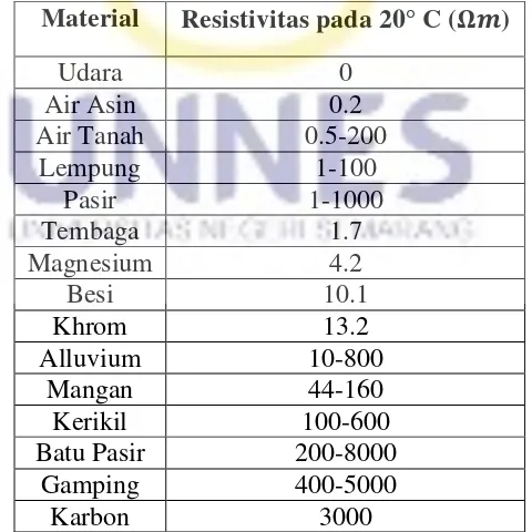 Tabel 2.1 Nilai resistivitas berbagai bahan mineral bumi 