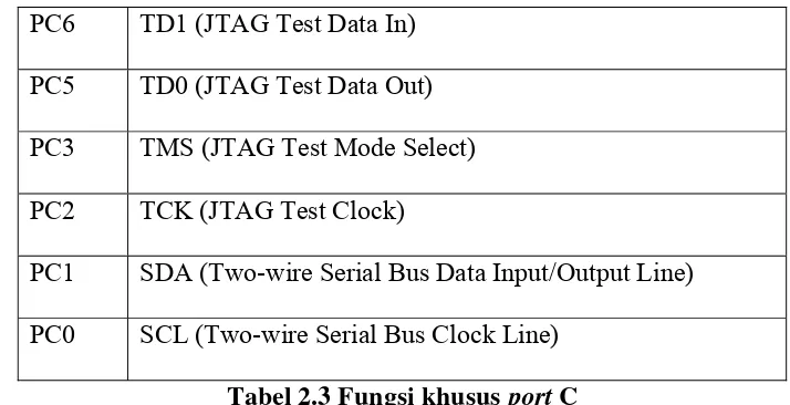 Tabel 2.4 Fungsi khusus port D 