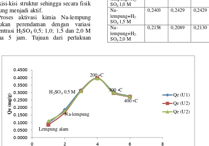 Gambar 2 Hubungan kapasitas adsorpsi (Qe) Cr(VI) terhadap lempung alam, Na-lempung dan Na-lempung teraktivasi kimia dengan variasi konsentrasi H2SO4 