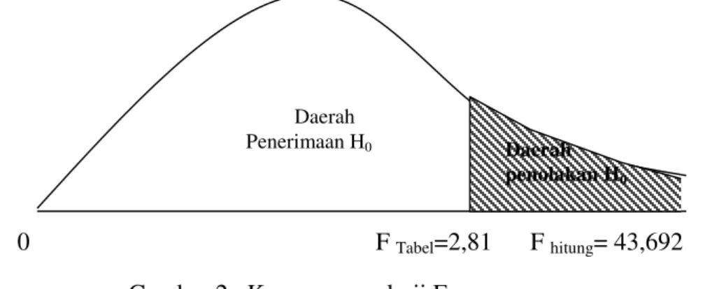 Gambar 2 . Kurva  normal uji F   5. Analisis Koefisien Determinasi                         