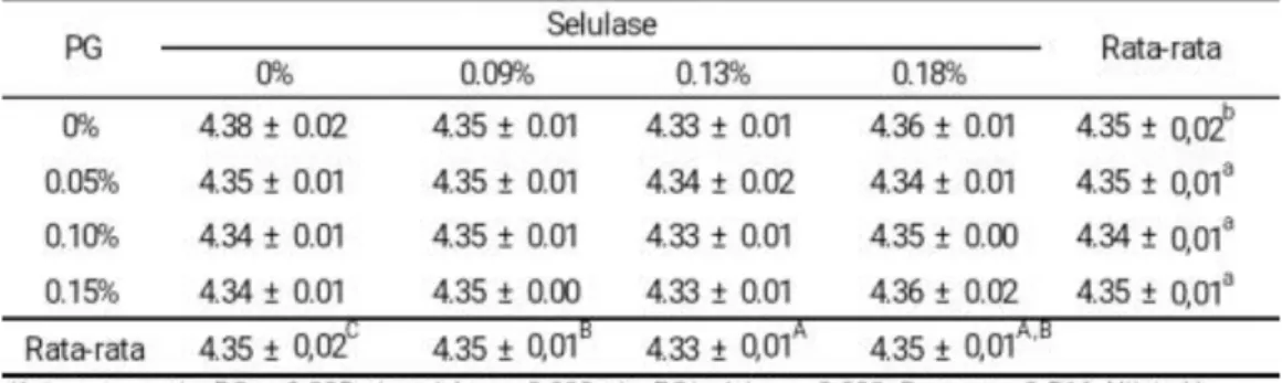 Tabel  1.  Hasil  Analisis  pH  Klarifikasi  Sari  Buah  Jambu  Biji  Merah  dengan  Penambahan  Enzim 